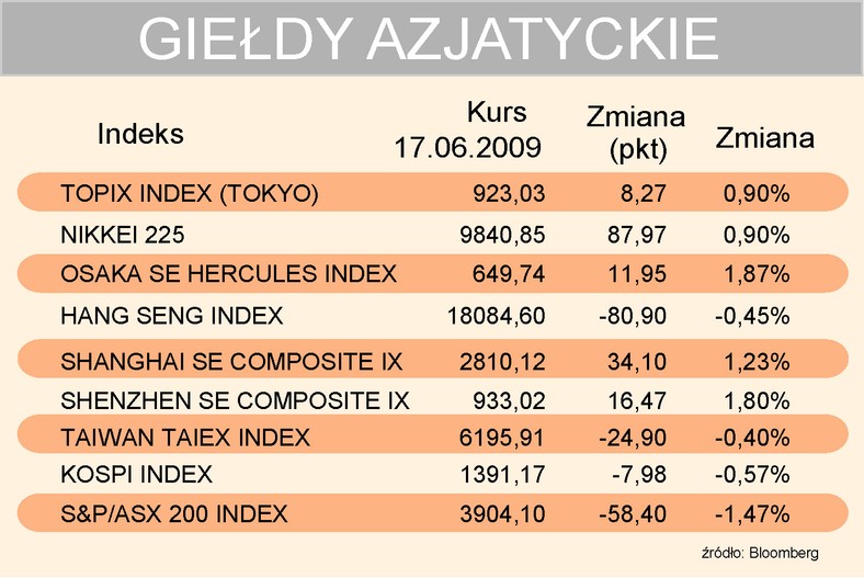 Giełdy azjatyckie 17-06-2009