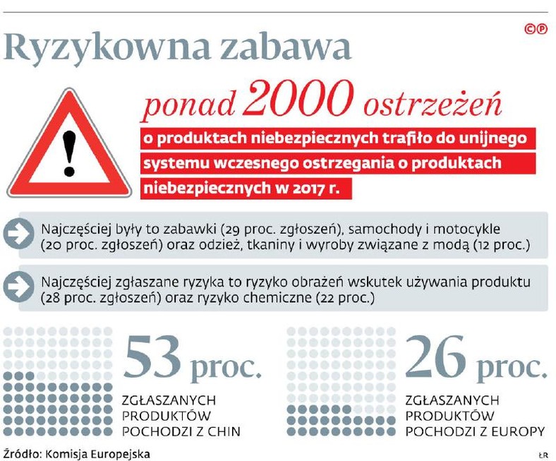 Produkty niebezpieczne w unijnym systemie ostrzegania