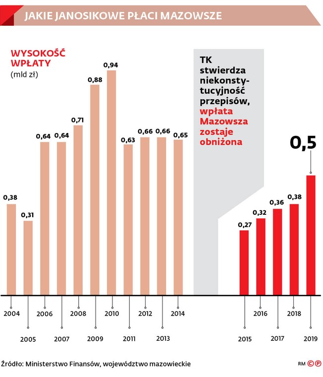 Jakie janosikowe płaci Mazowsze