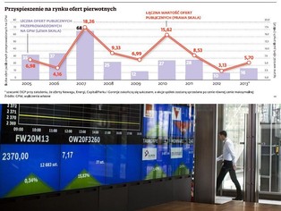 Debiuty na GPW: do końca roku spółki chcą sprzedać akcje za 3,6 mld zł