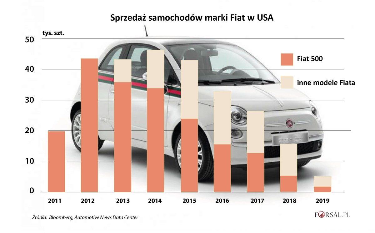 Sprzedaż Fiata w USA