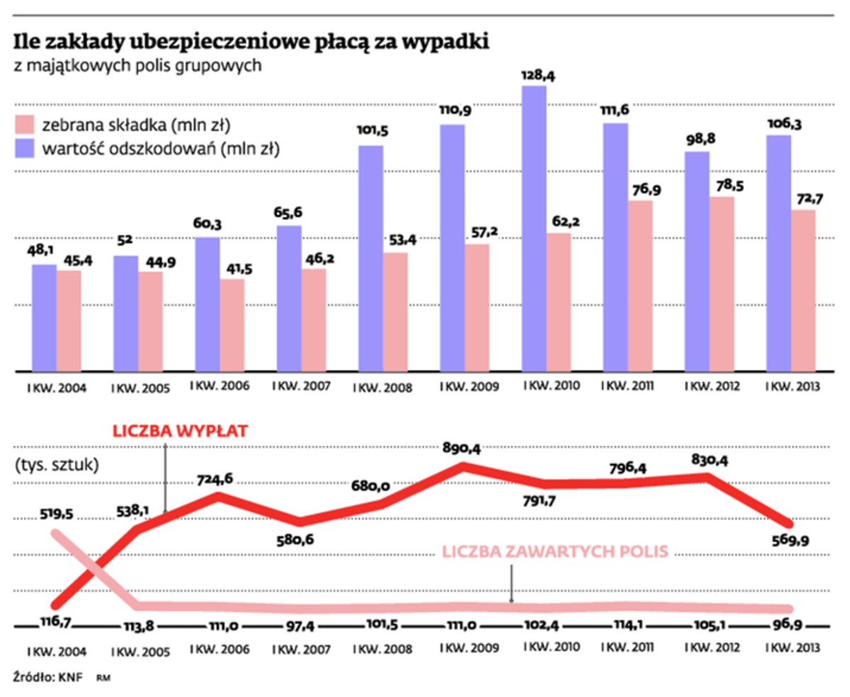 Ile zakłady ubezpieczeniowe płacą za wypadki