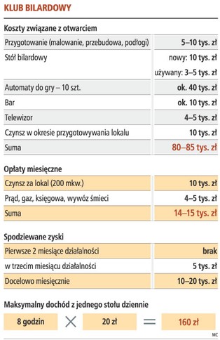 Czy warto zainwestować w klub bilardowy?
