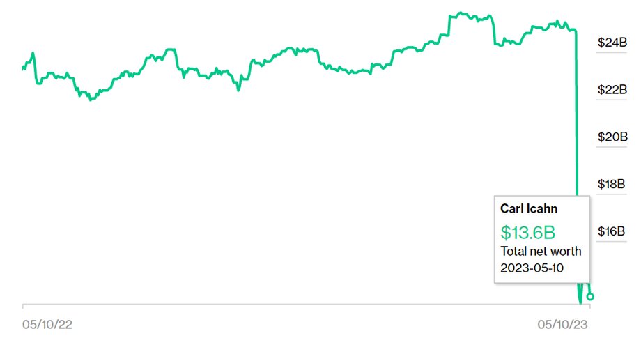 Niemal w ciągu chwili majątek Carla Icahna skurczył się o połowę.