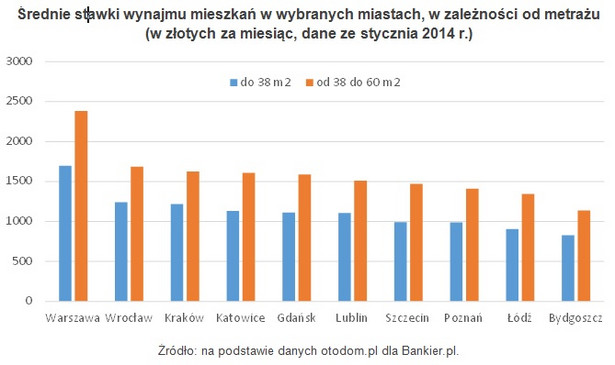 Średnie stawki wynajmu mieszkań w wybranych miastach