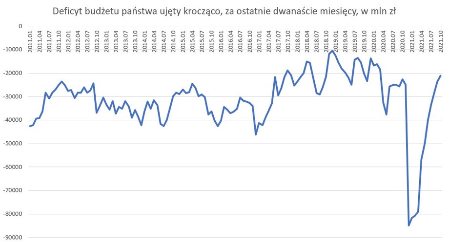 Saldo w budżecie państwa za ostatnie dwanaście miesięcy