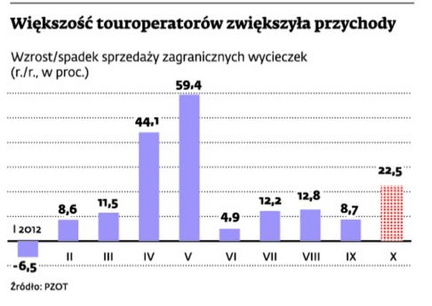 Większość touroperatorów zwiększyła przychody - 1