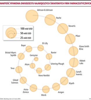 Producenci leków nadal polują na okazje