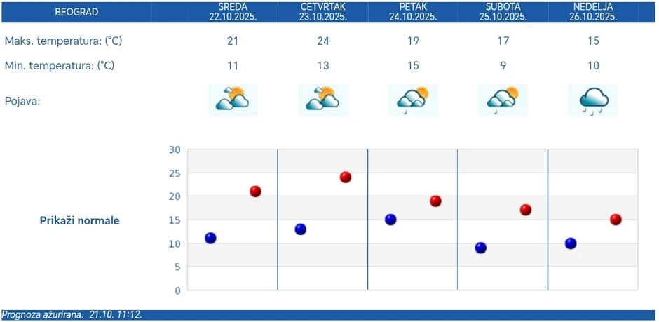 RHMZ vremenska prognoza za pet dana za Beograd