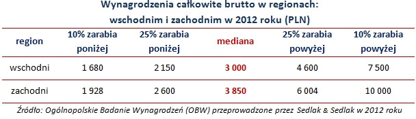 Wynagrodzenia całkowite brutto w regionach:  wschodnim i zachodnim w 2012 roku (PLN)