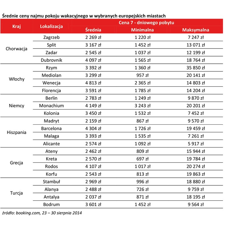 Średnie ceny najmu pokoju wakacyjnego w wybranych europejskich miastach