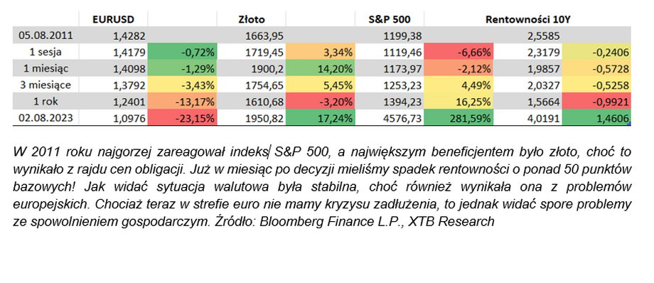 Jak wpłynęła poprzednia obniżka ratingu przez S&P na rynki