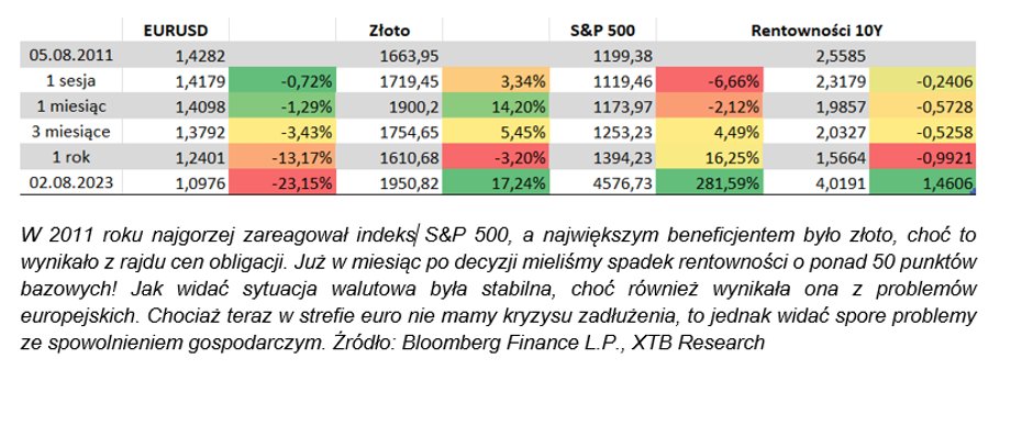 Jak wpłynęła poprzednia obniżka ratingu przez S&P na rynki