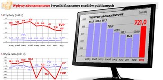 TVP i PR bez pieniędzy. Polskim mediom publicznym nie pomoże już nawet abonament