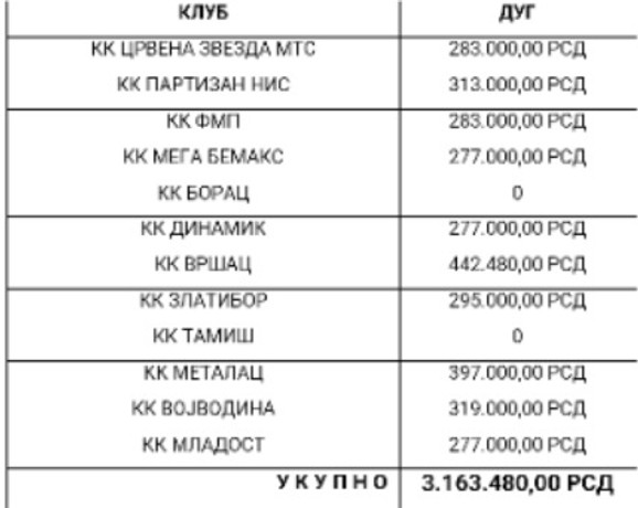 Spisak dužnika u Superligi Srbije