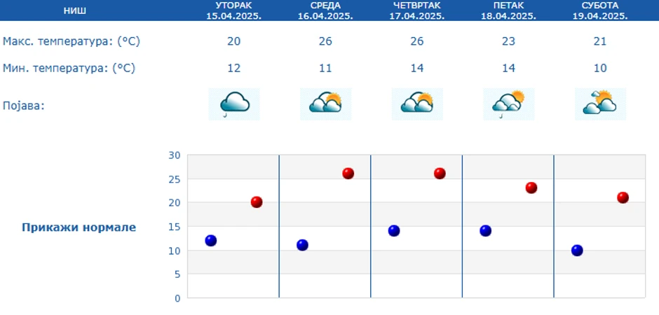 Vremenska prognoza za Niš narednih 5 dana
