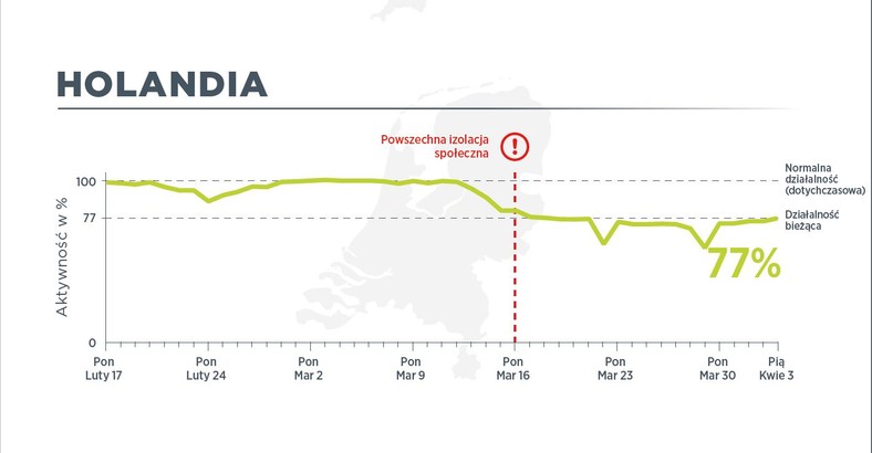 W Holandii 3 kwietnia ruch pojazdów użytkowych był na poziomie 77 proc. normalnego ruchu