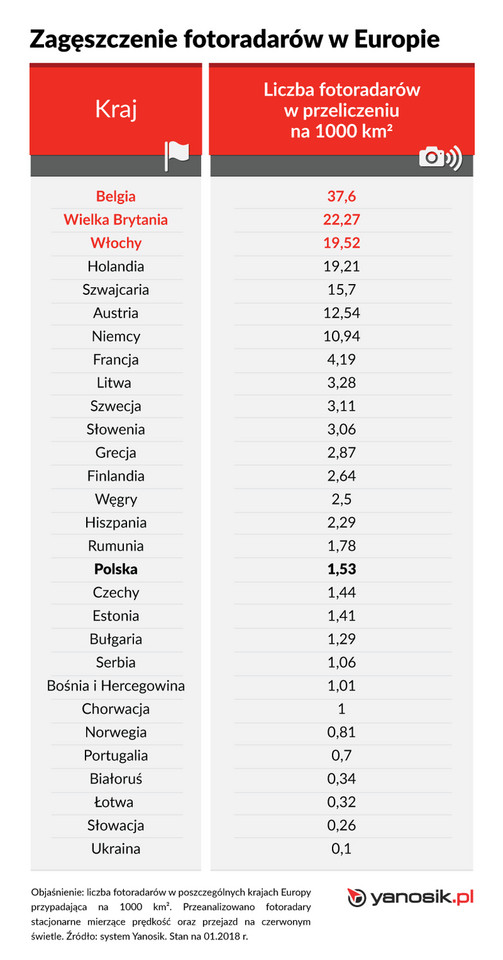 Zagęszczenie fotoradarów w Europie