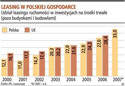 Leasing w polskiej gospodarce