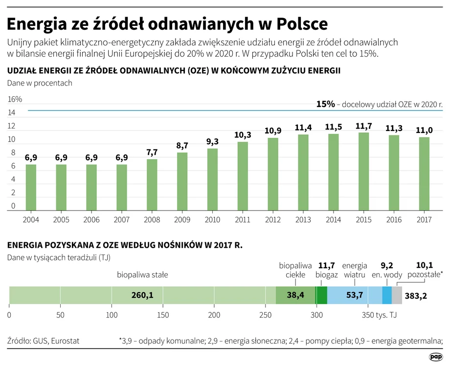 Energia ze źródeł odnawianych w Polsce