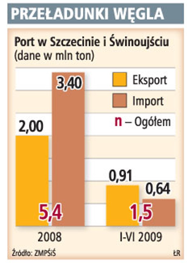 Przeładunki węgla