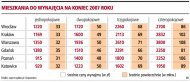 Mieszkania do wynajęcia na koniec 2007
    roku