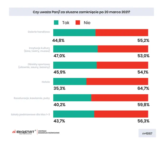 Niemal 60 proc. Polaków chce ponownego otwarcia restauracji