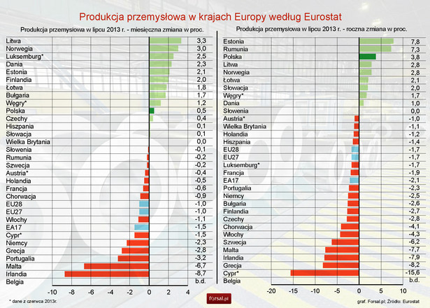 Produkcja przemysłowa w krajach Europy w lipcu 2013 r. według Eurostat