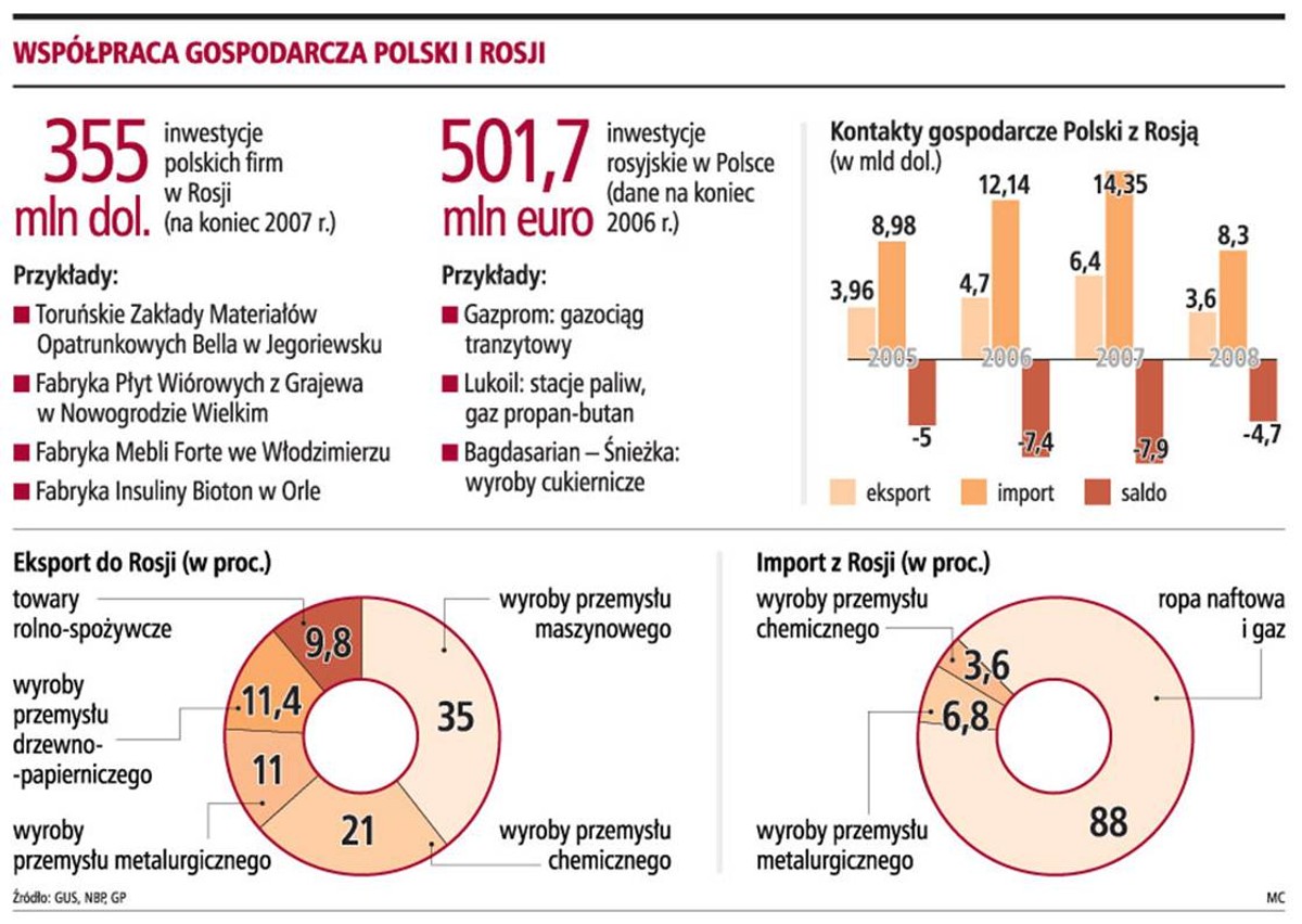 Współpraca gospodarcza Polski i Rosji
