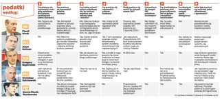 Po wyborach PO, PSL i PJN chcą wprowadzać podatek liniowy