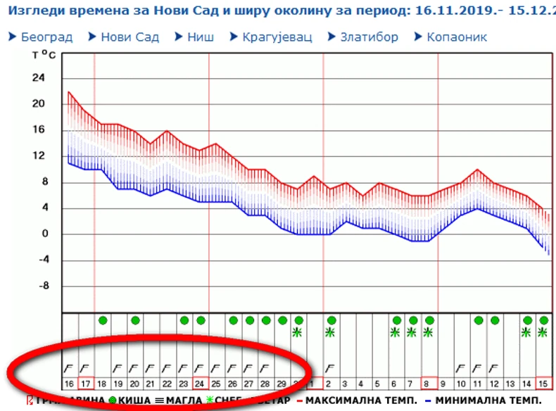 Dugoročna prognoza RHMZ