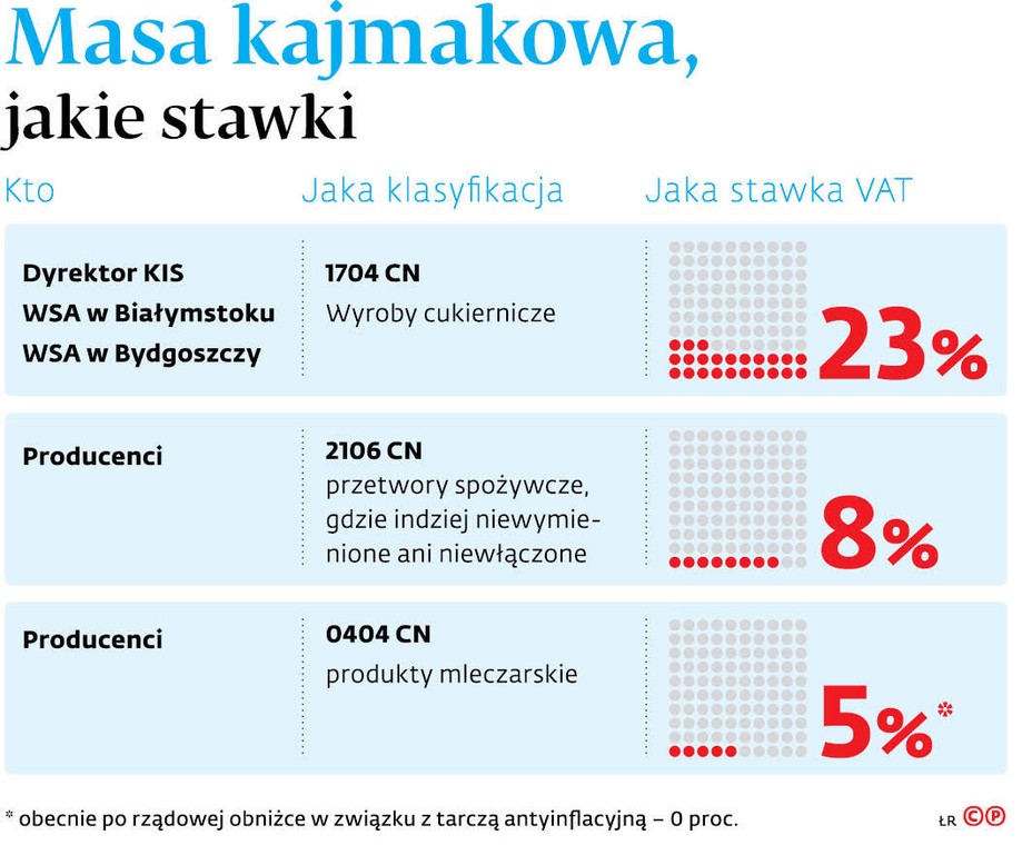 Masa kajmakowa, jakie stawki