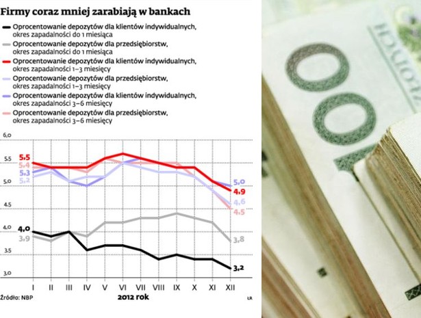 Firmy coraz mniej zarabiają w bankach