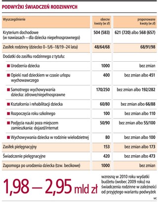 Zasiłki rodzinne wzrosną o ponad 40 proc.