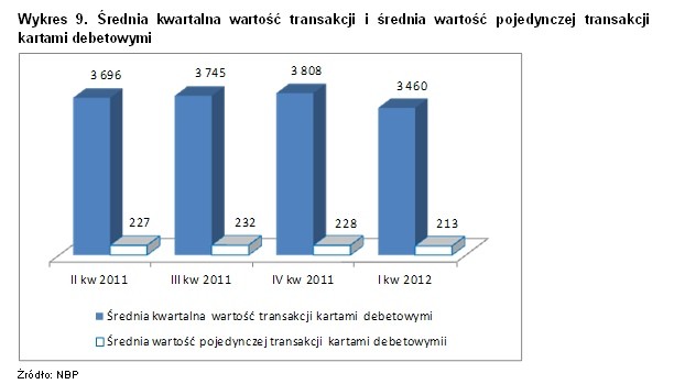 Karty debetowe, źródło: raport 