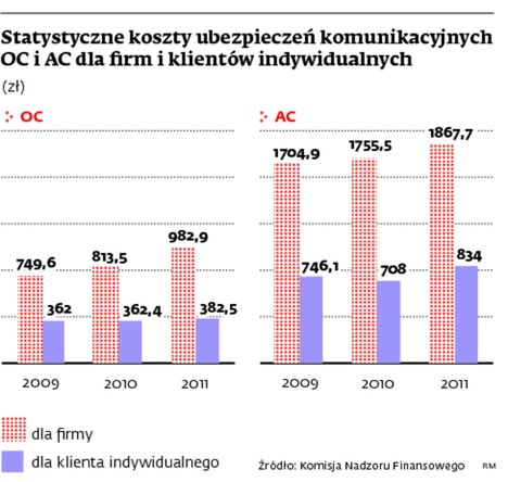 Statystyczne koszty ubezpieczeń komunikacyjnych OC i AC dla firm i klientów indywidualnych