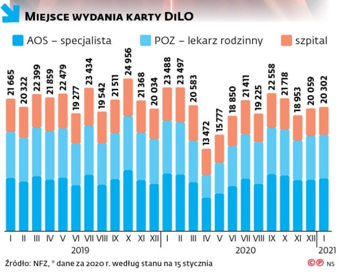 Liczba wydanych Kart Diagnostyki i Leczenia Onkologicznego