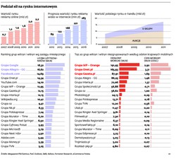 Rynek mediowy: Portale internetowe tracą monopol