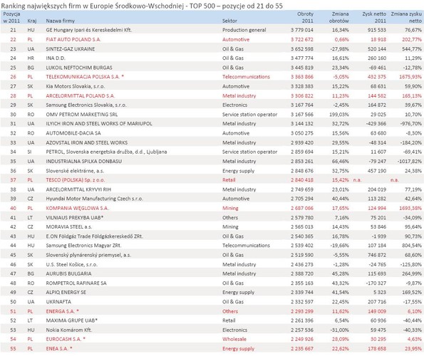 Ranking największych firm w Europie Środkowo-Wschodniej - TOP 500 – pozycje od 21 do 55