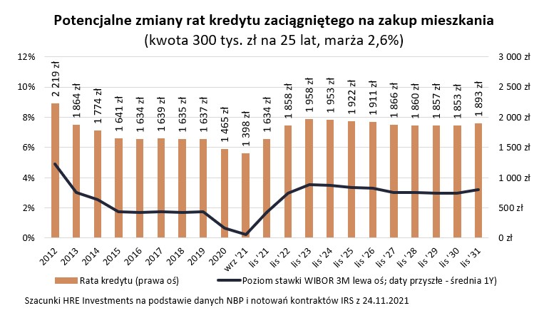 Potencjalne zmiany rat kredytu zaciągniętego na zakup mieszkania (kwota 300 tys. zł na 25 lat, marża 2,6%)