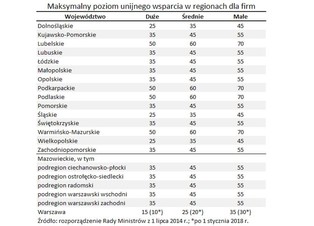 Limity unijnego wsparcia. Zobacz, ile można dostać w poszczególnych województwach