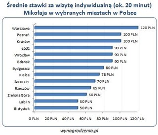 Ile trzeba zapłacić świętemu Mikołajowi?