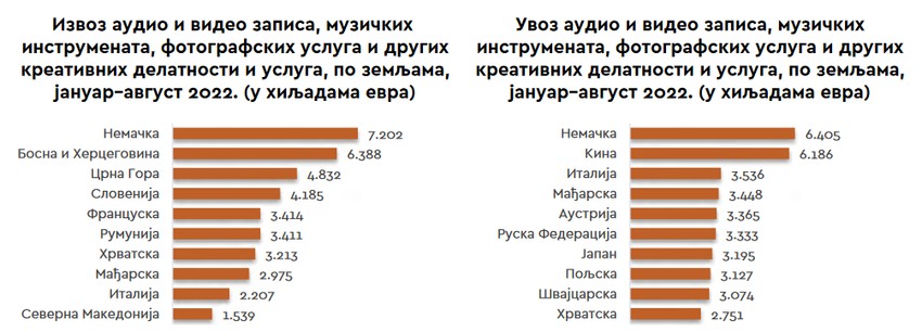 Izvoz i uvoz audio i video zapisa, muzičkih instrumenata, fotografskih usluga i drugihkreativnih delatnosti i usluga, po zemljama, u periodu januar–avgust 2022. (u hiljadama evra)