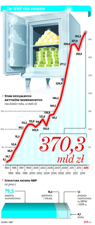 Ile NBP ma rezerw
