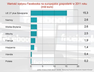 Miliardy z Facebooka, czyli ile Europa zarabia dzięki portalowi Zuckerberga