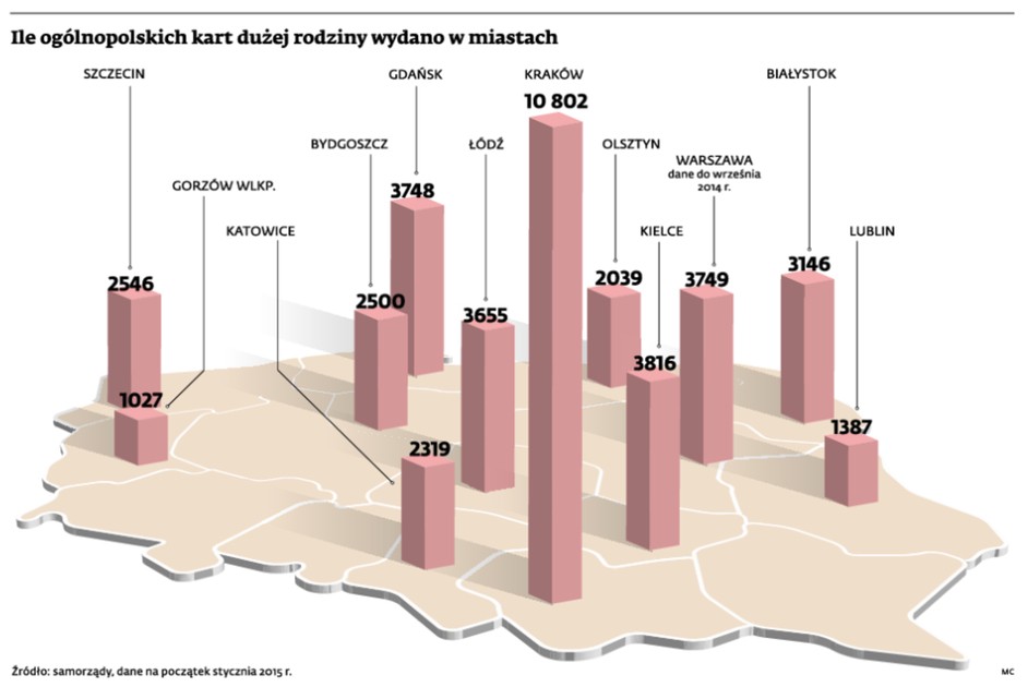 Ile ogólnopolskich kart dużej rodziny wydano w miastach