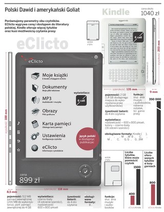 Mamy odpowiedź na Kindle’a - od dzisiaj w sprzedaży czytnik e-booków eClicto