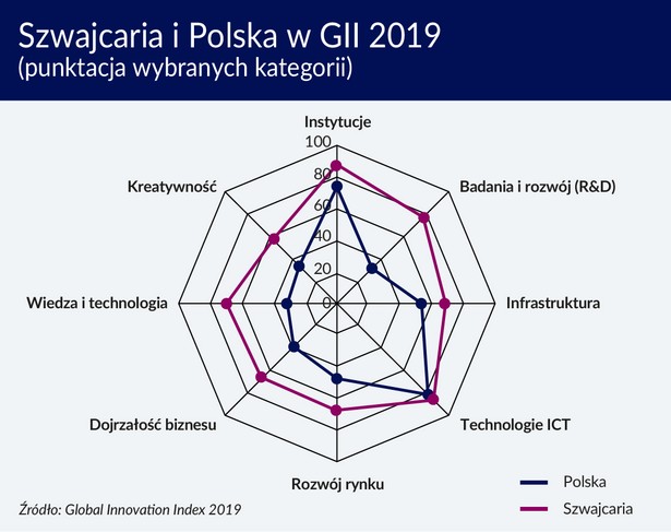 Szwajcaria i Polska w GII-2019 (graf. Obserwator Fonansowy)