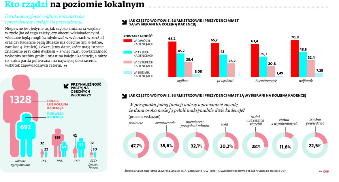 Kto rządzi na poziomie lokalnym