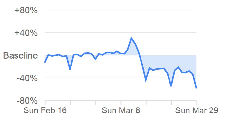 Ruch w Polsce według Google